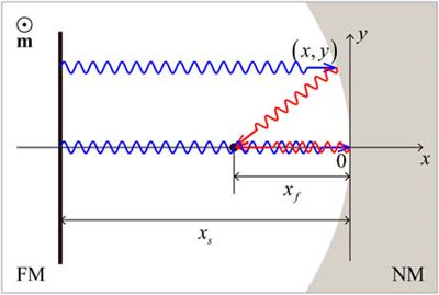 Magnetic Skyrmion Generation by Reflective Spin Wave Focusing